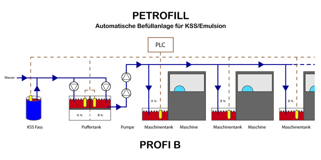 Automatische Befuell Anlagen fuer wassermischbare KSS:Profi2. beliebige KSS-%, pro Maschine einstellbar, bis 40 Maschinen